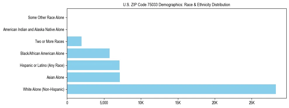 Race and Ethnicity Distribution Chart for US ZIP Code 75033