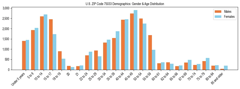 Bar chart showing the population distribution of US ZIP Code 75033 by age group and gender, based on 2023 ACS data.