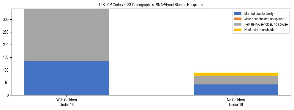 Stacked bar chart showing SNAP/Food Stamps recipient household composition by presence of children under 18 in US ZIP Code 75033, based on 2023 ACS data.