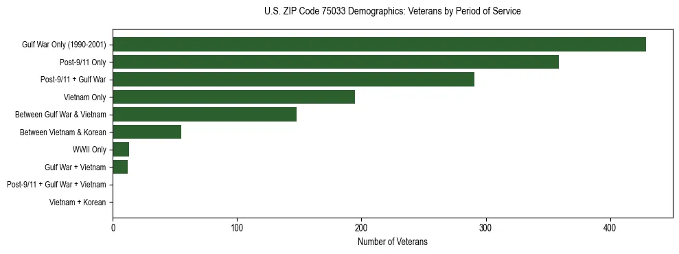 Bar chart showing the distribution of veterans by period of military service in US ZIP Code 75033 based on 2023 ACS data.