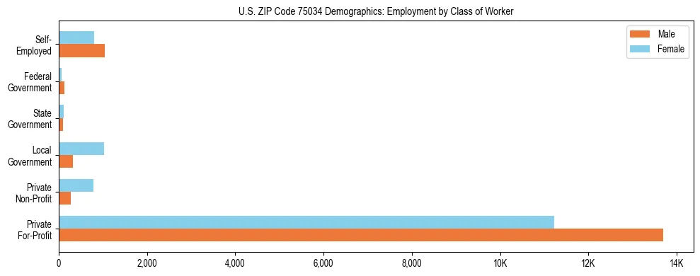 Horizontal bar chart showing employment distribution by class of worker and gender in US ZIP Code 75034, based on 2023 ACS data.