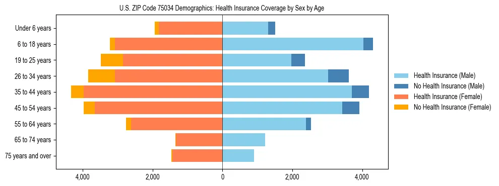 Pyramid chart showing health insurance coverage by age and sex in US ZIP Code 75034.