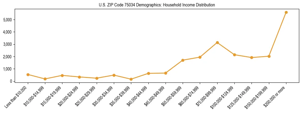 Horizontal bar chart showing household income distribution in US ZIP Code 75034.