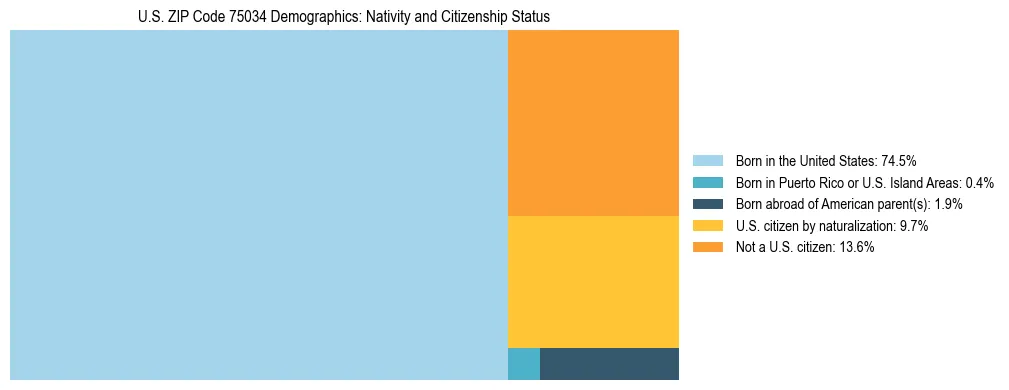 Treemap showing the population distribution by nativity and citizenship status in US ZIP Code 75034 based on U.S. Census data.