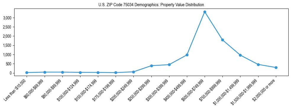 Line chart showing the distribution of property values for owner-occupied housing units in US ZIP Code 75034.