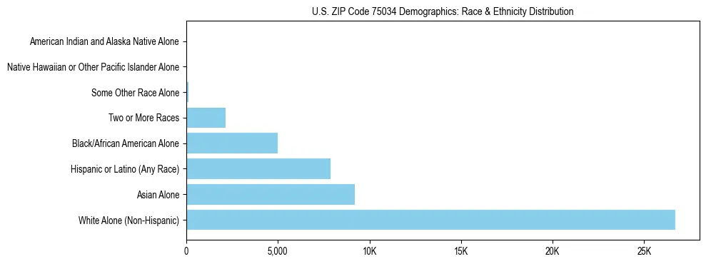 Race and Ethnicity Distribution Chart for US ZIP Code 75034