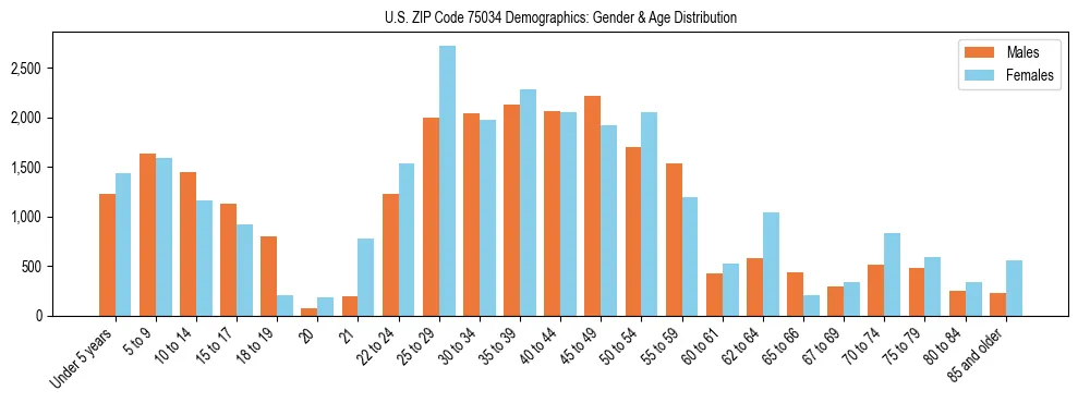 Bar chart showing the population distribution of US ZIP Code 75034 by age group and gender, based on 2023 ACS data.