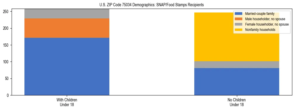 Stacked bar chart showing SNAP/Food Stamps recipient household composition by presence of children under 18 in US ZIP Code 75034, based on 2023 ACS data.