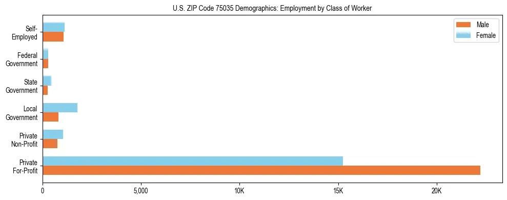 Horizontal bar chart showing employment distribution by class of worker and gender in US ZIP Code 75035, based on 2023 ACS data.