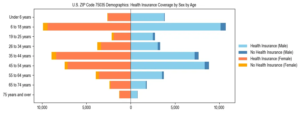 Pyramid chart showing health insurance coverage by age and sex in US ZIP Code 75035.