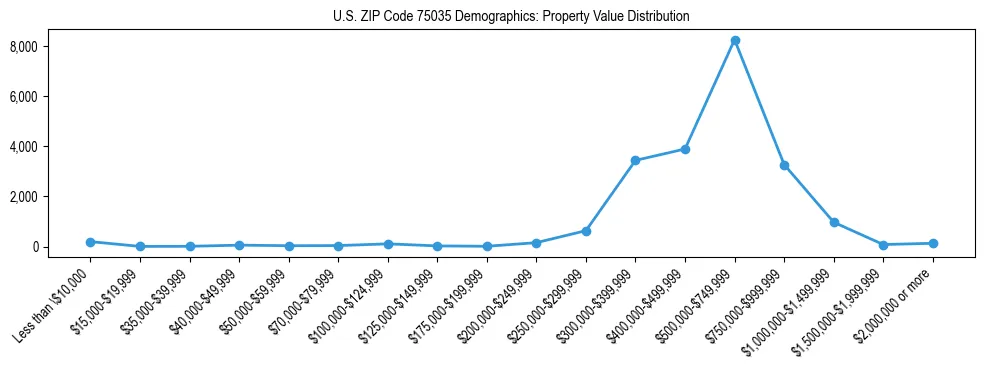 Line chart showing the distribution of property values for owner-occupied housing units in US ZIP Code 75035.