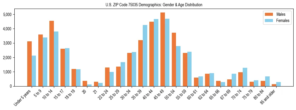 Bar chart showing the population distribution of US ZIP Code 75035 by age group and gender, based on 2023 ACS data.