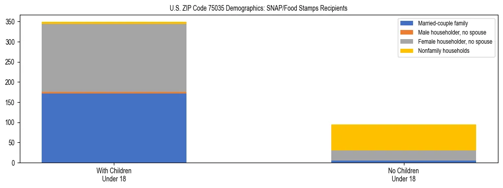 Stacked bar chart showing SNAP/Food Stamps recipient household composition by presence of children under 18 in US ZIP Code 75035, based on 2023 ACS data.