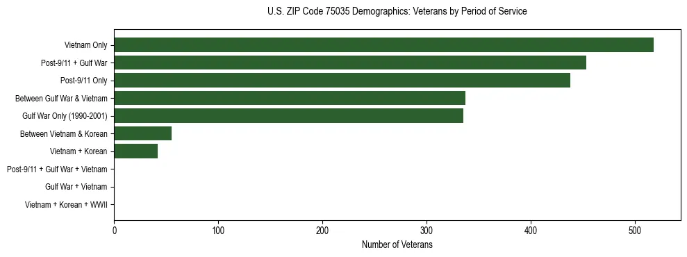 Bar chart showing the distribution of veterans by period of military service in US ZIP Code 75035 based on 2023 ACS data.