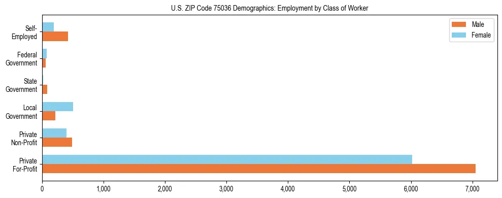 Horizontal bar chart showing employment distribution by class of worker and gender in US ZIP Code 75036, based on 2023 ACS data.
