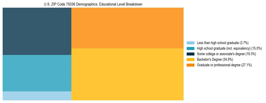 Treemap chart illustrating the educational attainment breakdown for population 25 years and over in US ZIP Code 75036.