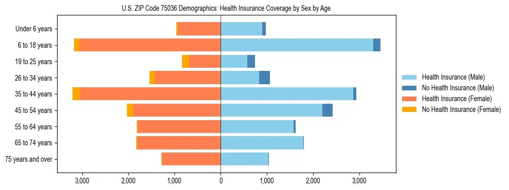 Pyramid chart showing health insurance coverage by age and sex in US ZIP Code 75036.