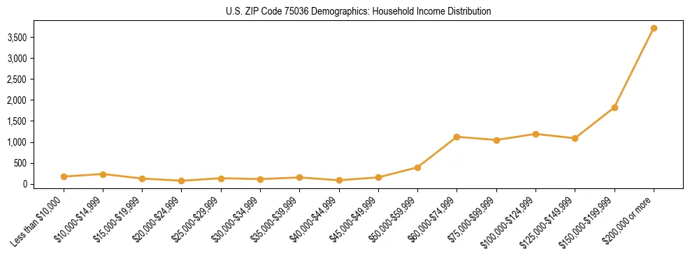 Horizontal bar chart showing household income distribution in US ZIP Code 75036.