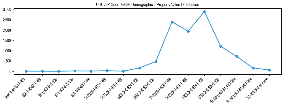 Line chart showing the distribution of property values for owner-occupied housing units in US ZIP Code 75036.