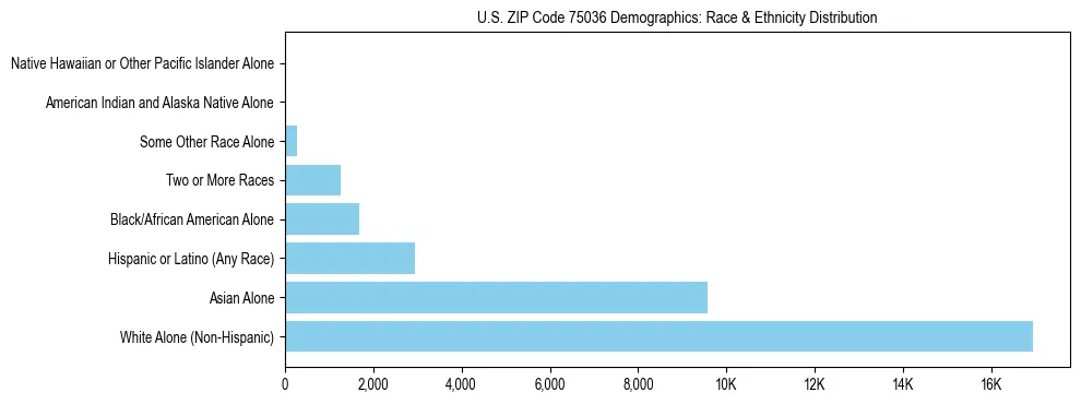Race and Ethnicity Distribution Chart for US ZIP Code 75036