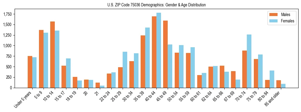 Bar chart showing the population distribution of US ZIP Code 75036 by age group and gender, based on 2023 ACS data.