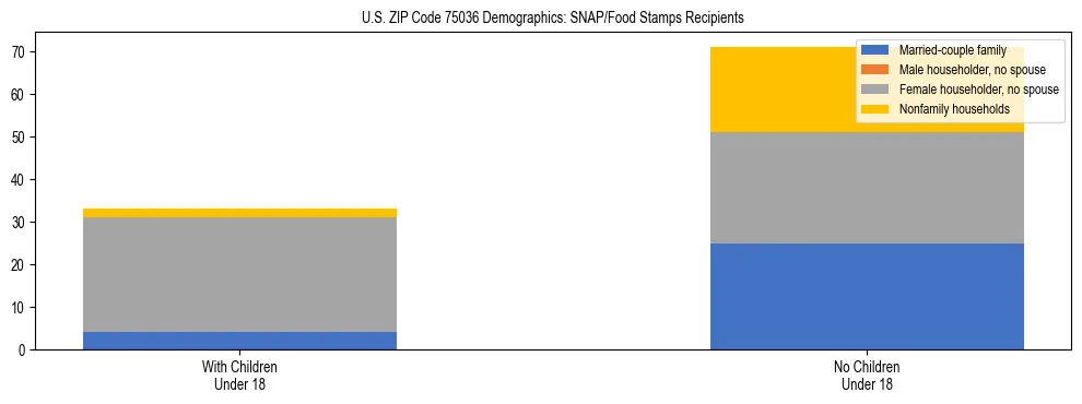 Stacked bar chart showing SNAP/Food Stamps recipient household composition by presence of children under 18 in US ZIP Code 75036, based on 2023 ACS data.
