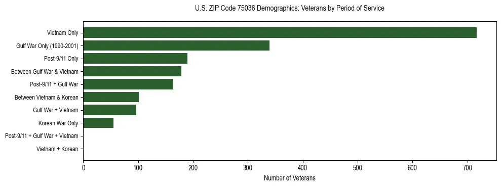 Bar chart showing the distribution of veterans by period of military service in US ZIP Code 75036 based on 2023 ACS data.