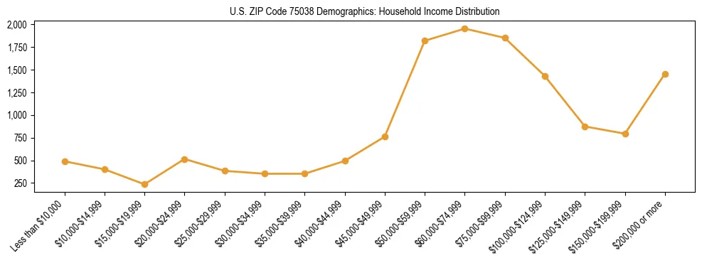 Horizontal bar chart showing household income distribution in US ZIP Code 75038.