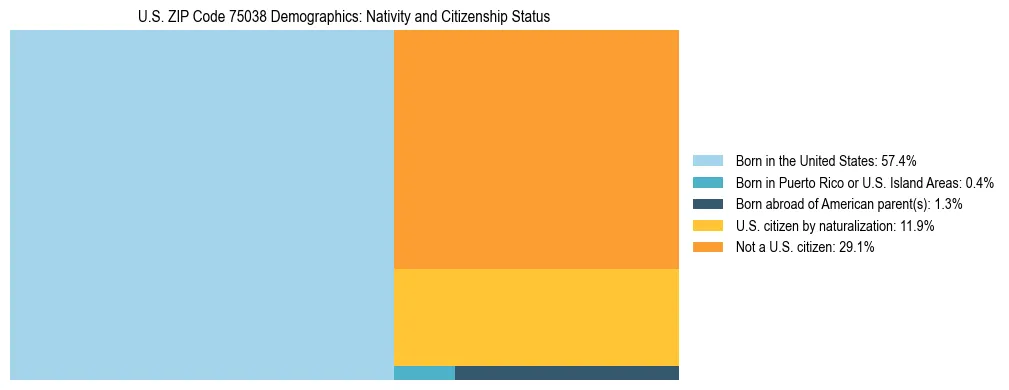 Treemap showing the population distribution by nativity and citizenship status in US ZIP Code 75038 based on U.S. Census data.
