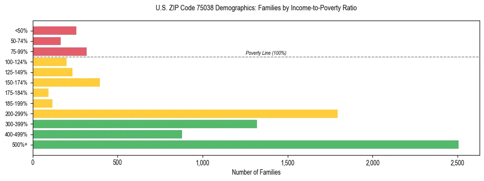 Bar chart showing family distribution by income-to-poverty ratio in US ZIP Code 75038, based on 2023 ACS data.