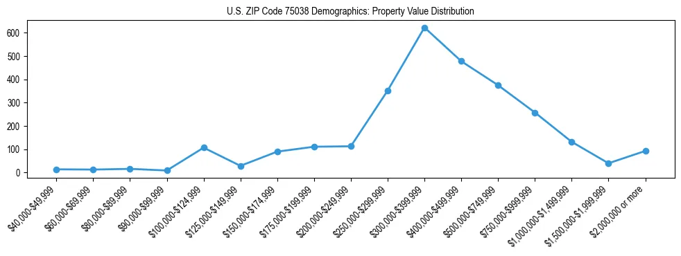 Line chart showing the distribution of property values for owner-occupied housing units in US ZIP Code 75038.