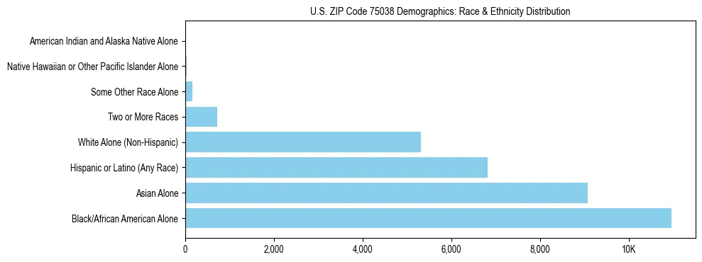 Race and Ethnicity Distribution Chart for US ZIP Code 75038