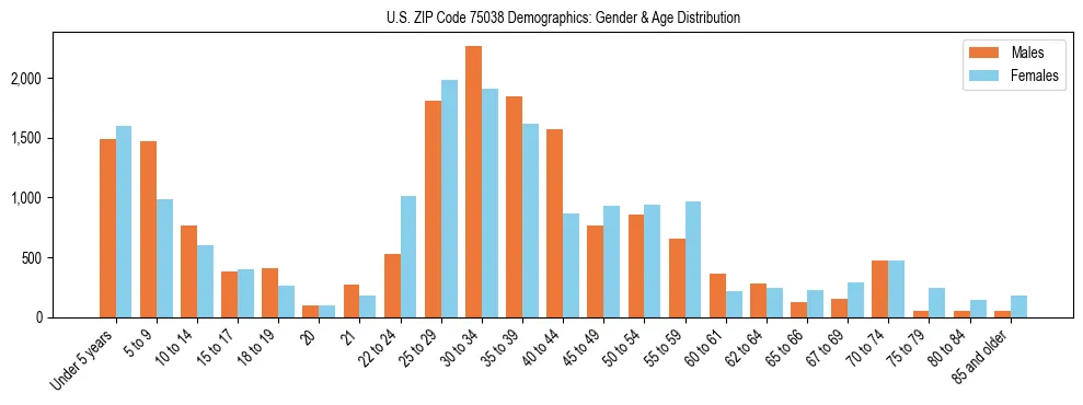 Bar chart showing the population distribution of US ZIP Code 75038 by age group and gender, based on 2023 ACS data.