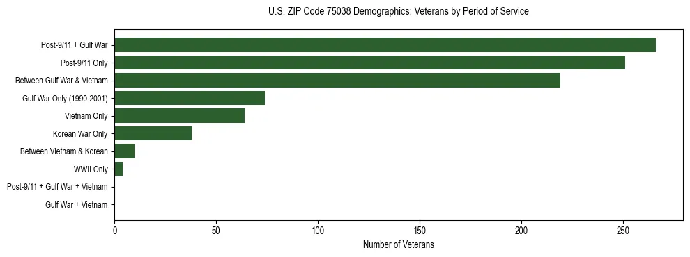 Bar chart showing the distribution of veterans by period of military service in US ZIP Code 75038 based on 2023 ACS data.