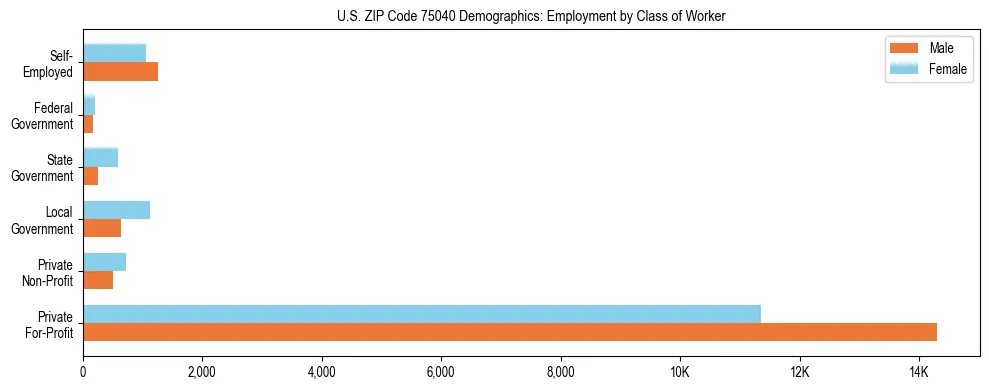 Horizontal bar chart showing employment distribution by class of worker and gender in US ZIP Code 75040, based on 2023 ACS data.