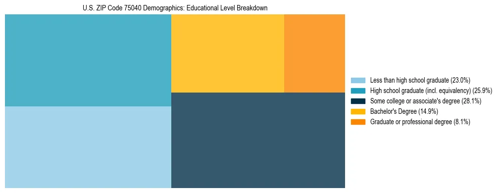 Treemap chart illustrating the educational attainment breakdown for population 25 years and over in US ZIP Code 75040.