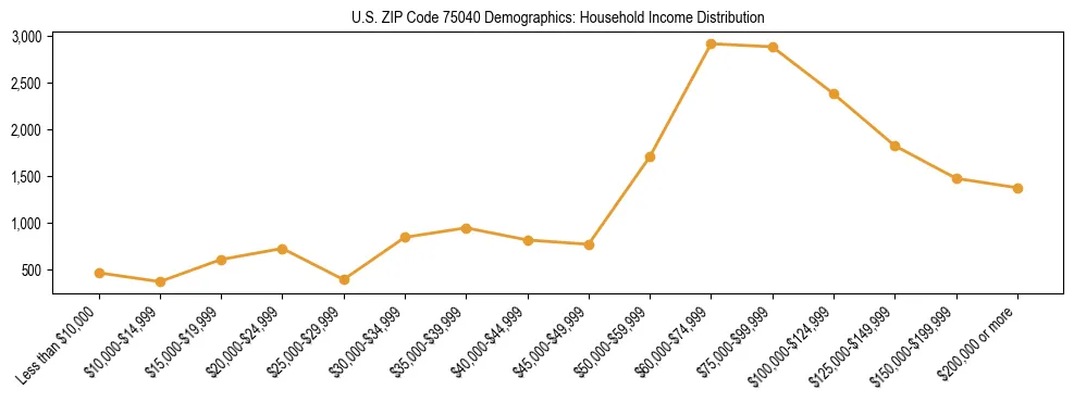 Horizontal bar chart showing household income distribution in US ZIP Code 75040.