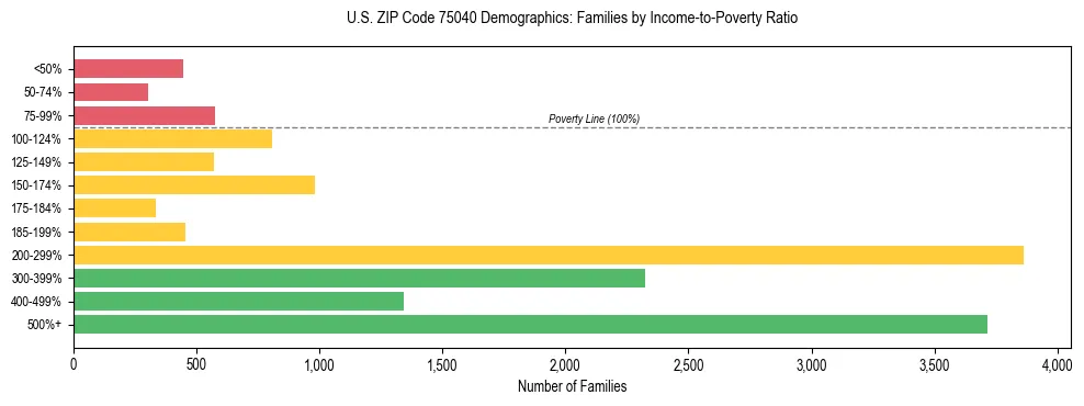 Bar chart showing family distribution by income-to-poverty ratio in US ZIP Code 75040, based on 2023 ACS data.