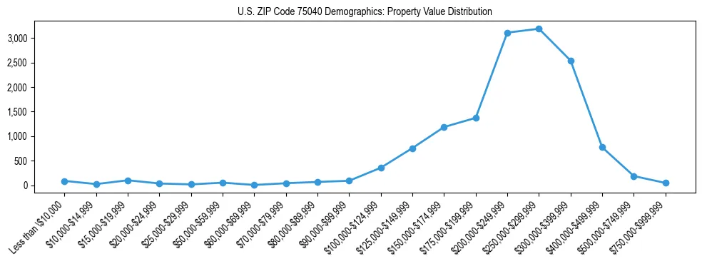Line chart showing the distribution of property values for owner-occupied housing units in US ZIP Code 75040.