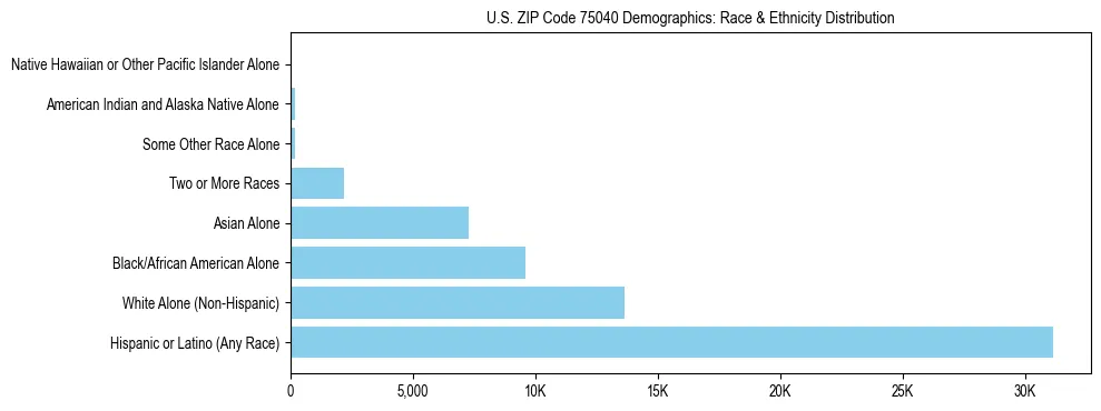 Race and Ethnicity Distribution Chart for US ZIP Code 75040