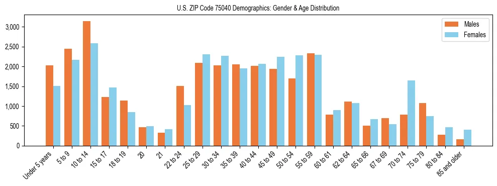 Bar chart showing the population distribution of US ZIP Code 75040 by age group and gender, based on 2023 ACS data.