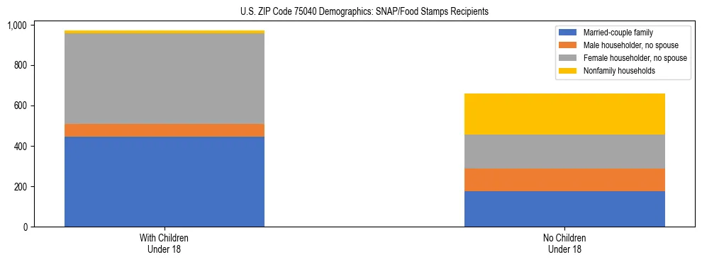 Stacked bar chart showing SNAP/Food Stamps recipient household composition by presence of children under 18 in US ZIP Code 75040, based on 2023 ACS data.