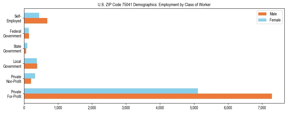 Horizontal bar chart showing employment distribution by class of worker and gender in US ZIP Code 75041, based on 2023 ACS data.