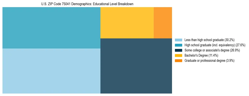 Treemap chart illustrating the educational attainment breakdown for population 25 years and over in US ZIP Code 75041.