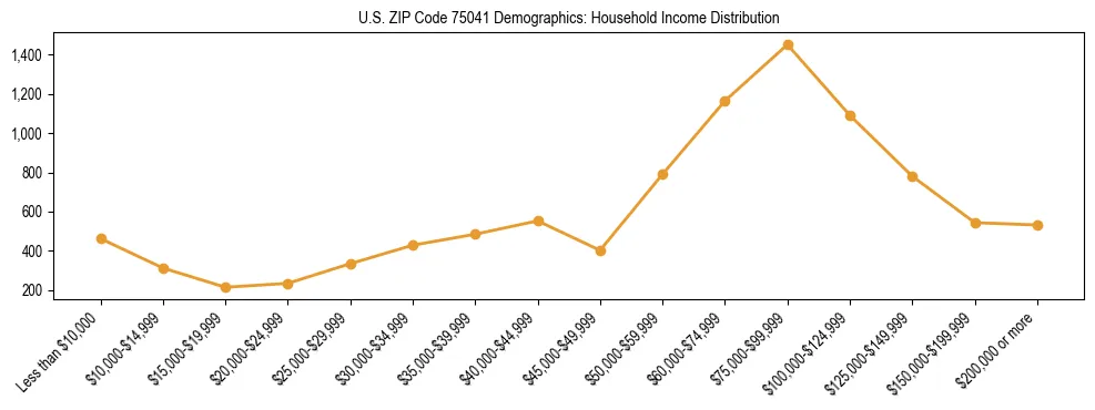 Horizontal bar chart showing household income distribution in US ZIP Code 75041.