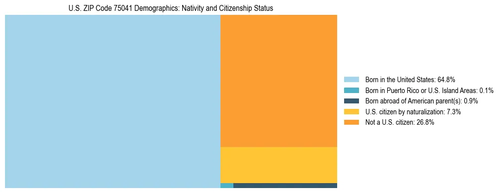 Treemap showing the population distribution by nativity and citizenship status in US ZIP Code 75041 based on U.S. Census data.