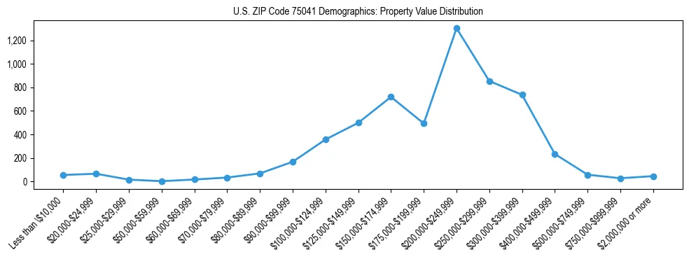 Line chart showing the distribution of property values for owner-occupied housing units in US ZIP Code 75041.