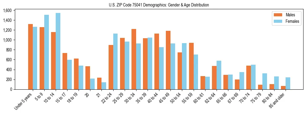 Bar chart showing the population distribution of US ZIP Code 75041 by age group and gender, based on 2023 ACS data.