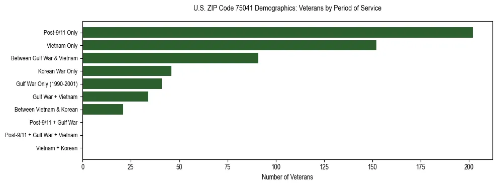 Bar chart showing the distribution of veterans by period of military service in US ZIP Code 75041 based on 2023 ACS data.