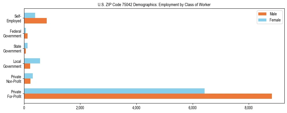 Horizontal bar chart showing employment distribution by class of worker and gender in US ZIP Code 75042, based on 2023 ACS data.